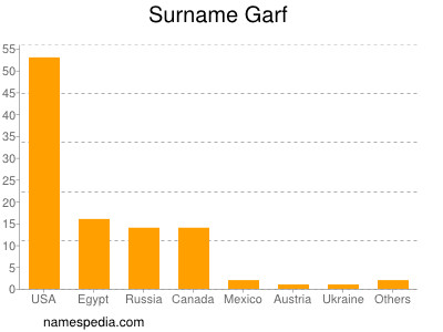 Familiennamen Garf