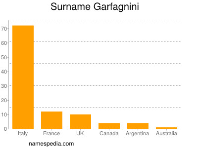 Familiennamen Garfagnini