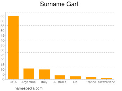 Familiennamen Garfi