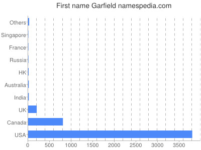 Given name Garfield
