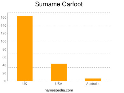 Familiennamen Garfoot