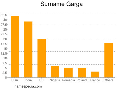 Familiennamen Garga