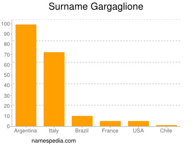 Familiennamen Gargaglione