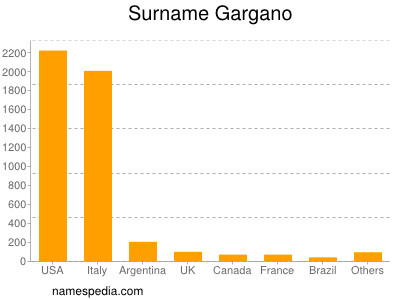 Familiennamen Gargano