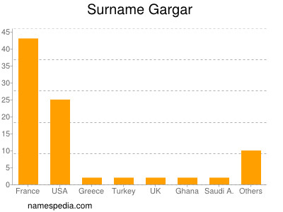 Familiennamen Gargar