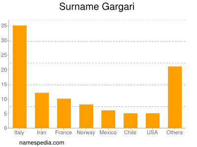 Familiennamen Gargari