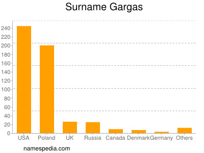 Familiennamen Gargas