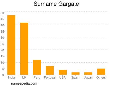 Familiennamen Gargate