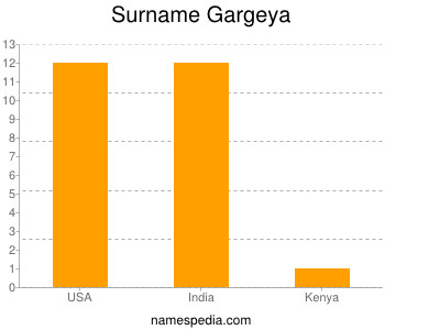 Familiennamen Gargeya