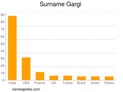 Surname Gargi