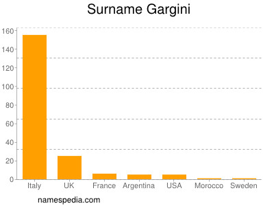 Familiennamen Gargini