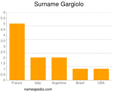 Familiennamen Gargiolo