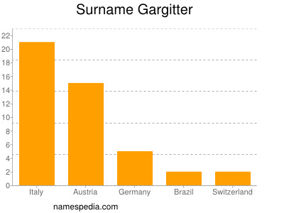 Familiennamen Gargitter