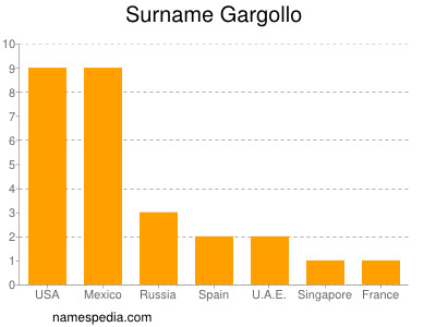 Surname Gargollo
