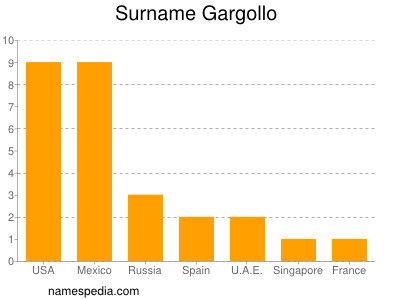 Familiennamen Gargollo