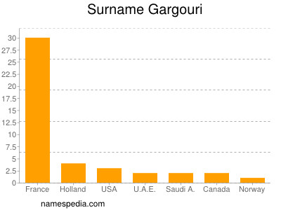 nom Gargouri