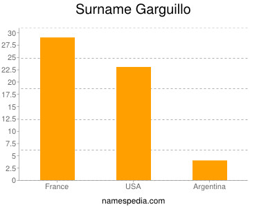 Familiennamen Garguillo