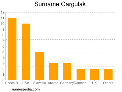 Surname Gargulak