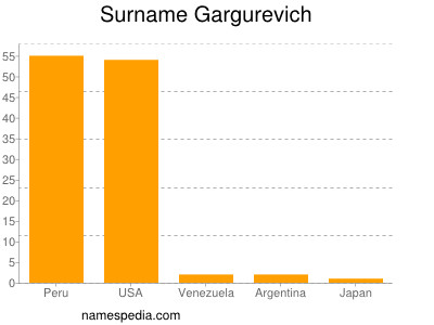 nom Gargurevich