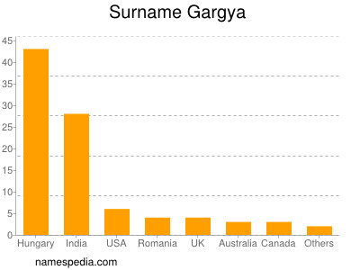 Familiennamen Gargya