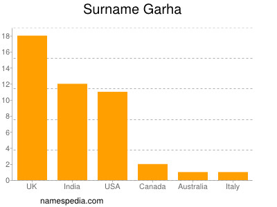Familiennamen Garha
