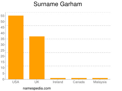 Familiennamen Garham