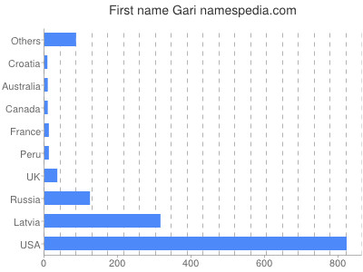 prenom Gari