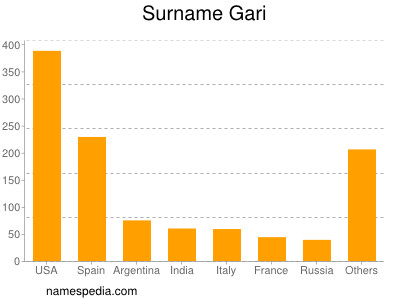 Surname Gari