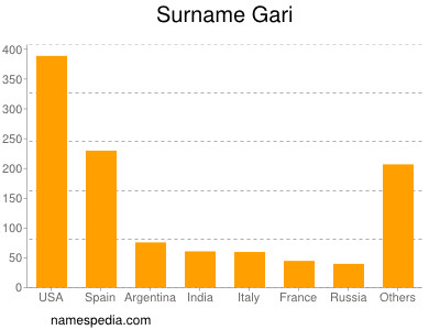 Familiennamen Gari