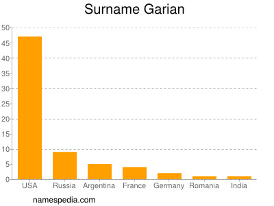 Familiennamen Garian