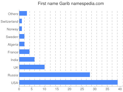 Given name Garib