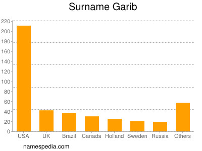 Surname Garib
