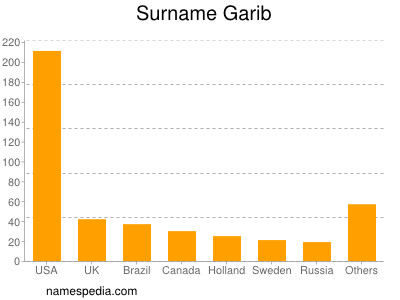 Familiennamen Garib