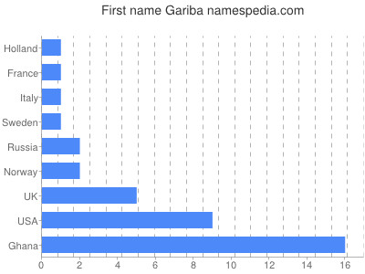 Vornamen Gariba