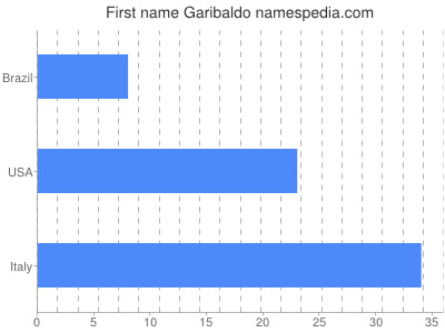Vornamen Garibaldo