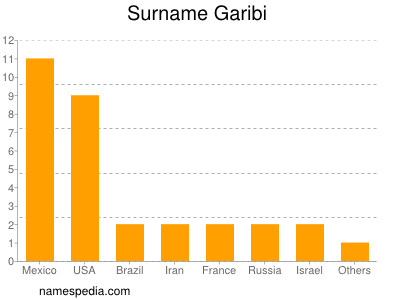 Familiennamen Garibi