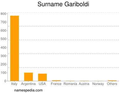 Familiennamen Gariboldi