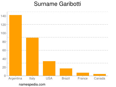 Familiennamen Garibotti