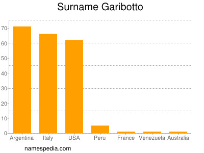 Surname Garibotto