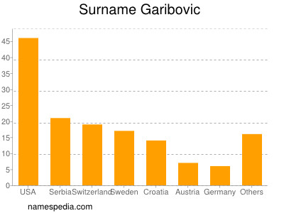 Surname Garibovic