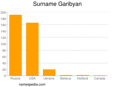 Surname Garibyan