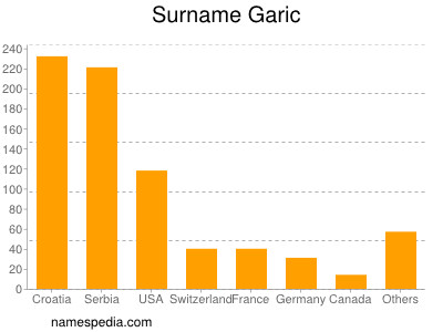 Familiennamen Garic