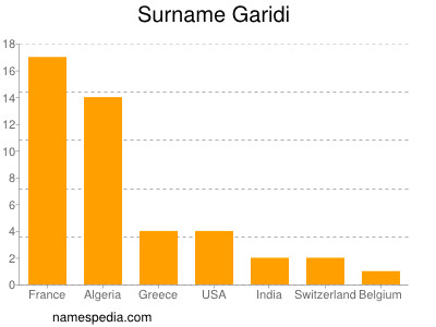 Familiennamen Garidi