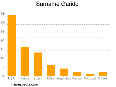 Surname Garido