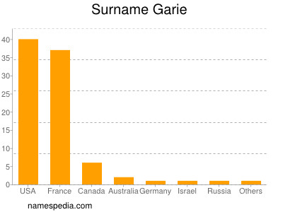 nom Garie