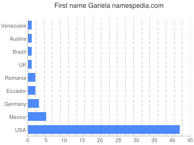 Given name Gariela
