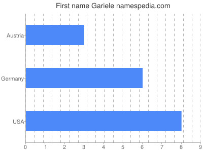 Vornamen Gariele