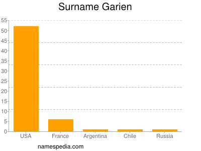 Familiennamen Garien