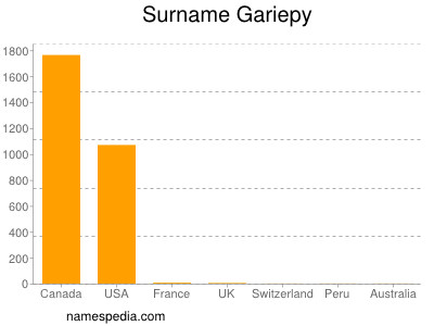 Familiennamen Gariepy