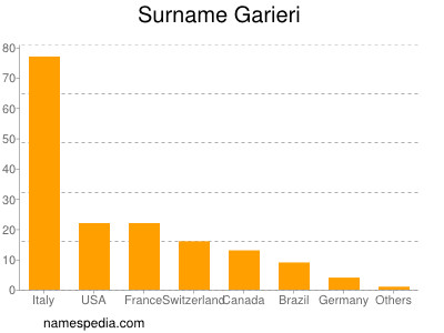 Surname Garieri